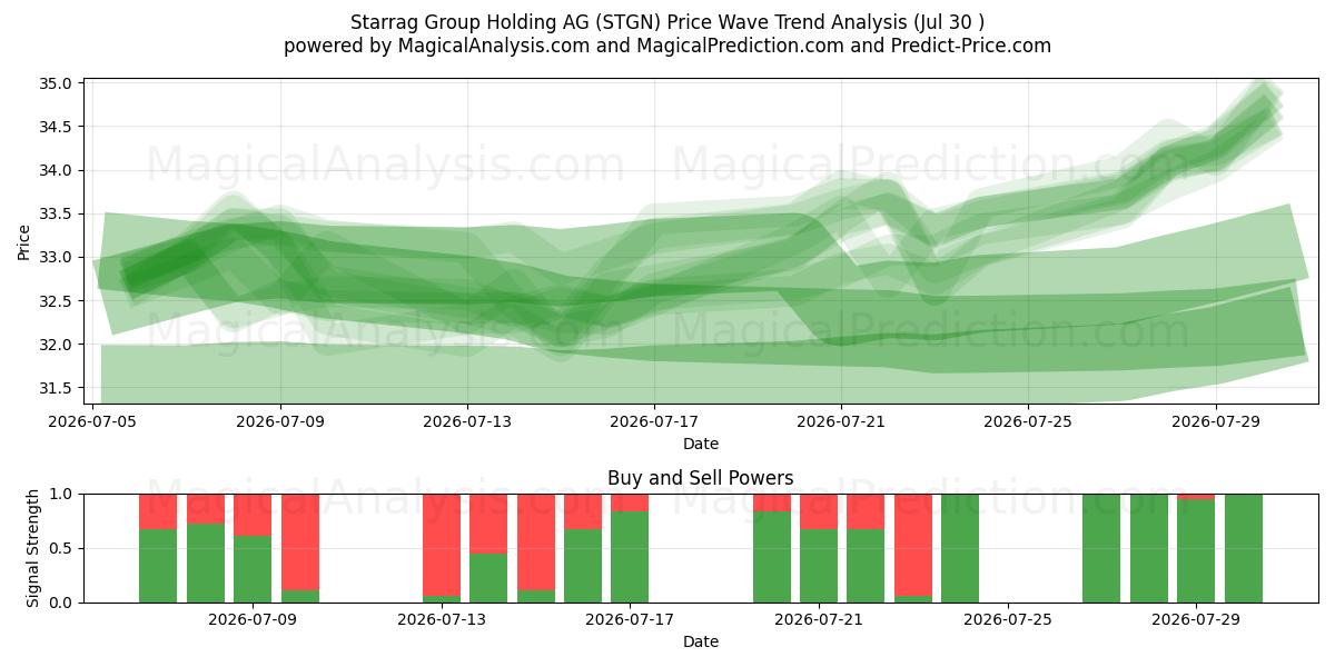  Starrag Group Holding AG (STGN) Support and Resistance area (29 Jul) 
