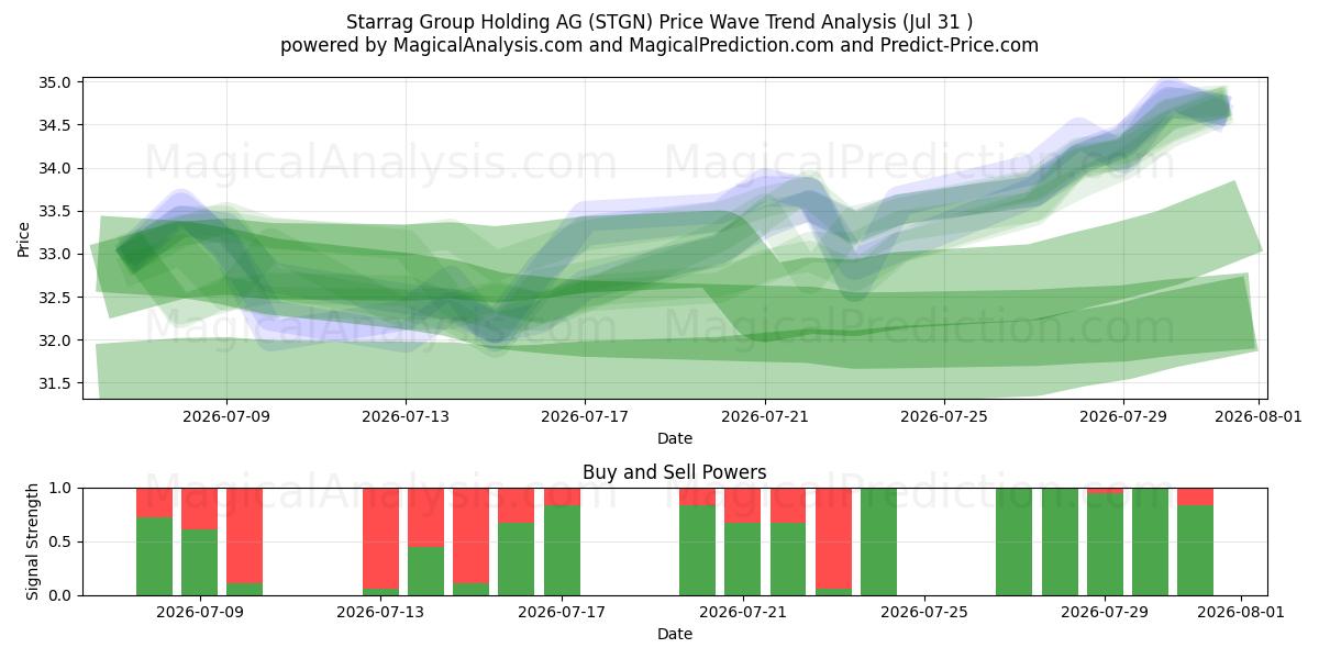  Starrag Group Holding AG (STGN) Support and Resistance area (30 Jul) 