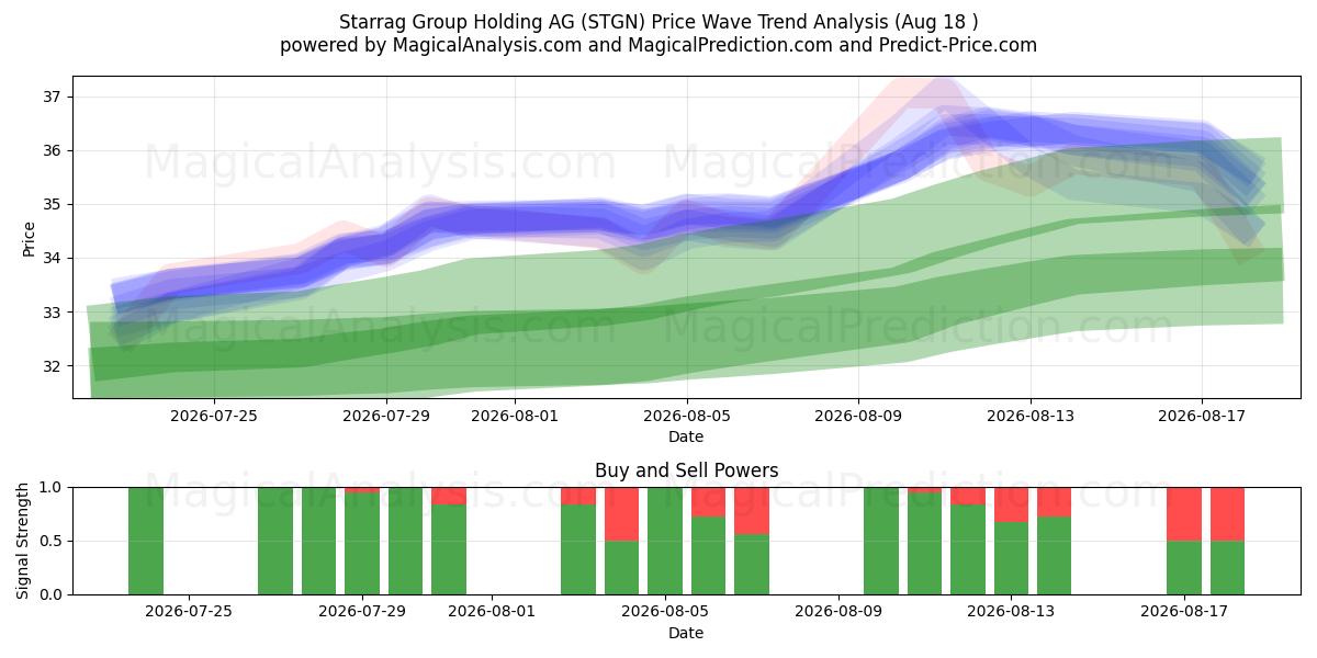  Starrag Group Holding AG (STGN) Support and Resistance area (17 Aug) 