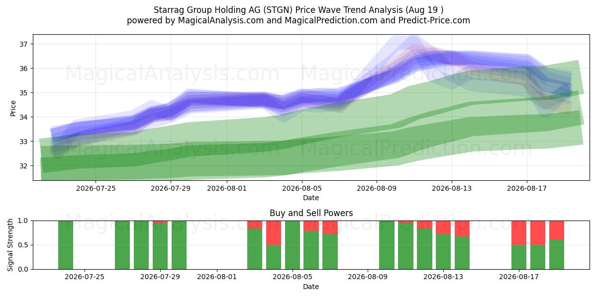  Starrag Group Holding AG (STGN) Support and Resistance area (18 Aug) 