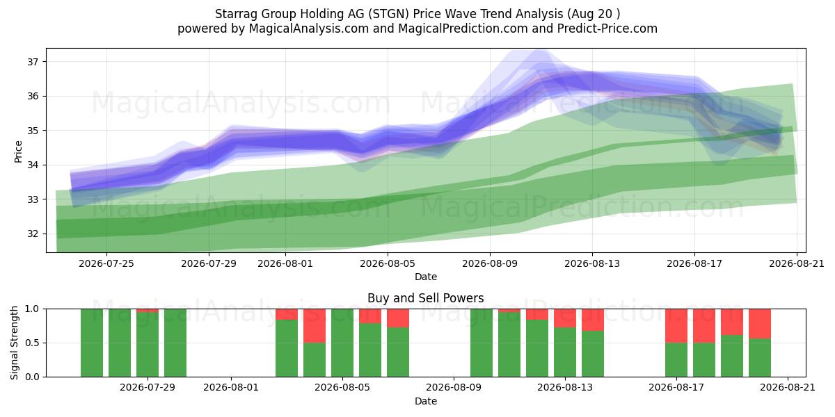  Starrag Group Holding AG (STGN) Support and Resistance area (19 Aug) 