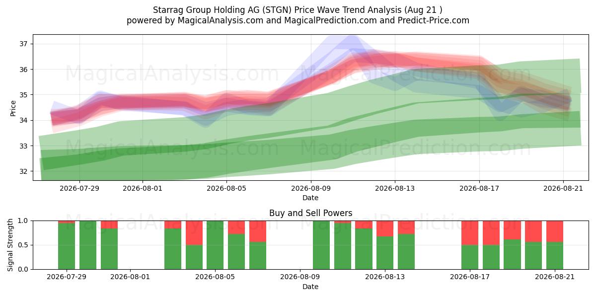  Starrag Group Holding AG (STGN) Support and Resistance area (20 Aug) 