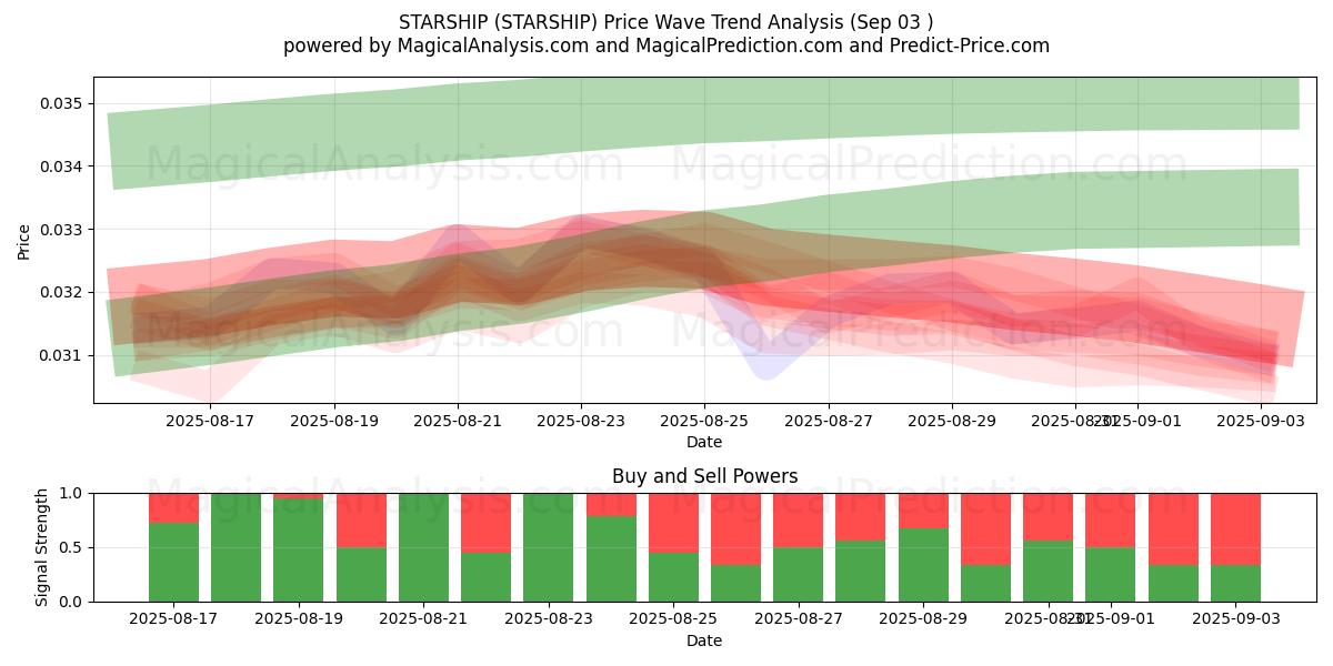  VAISSEAU SPATIAL (STARSHIP) Support and Resistance area (02 Sep) 