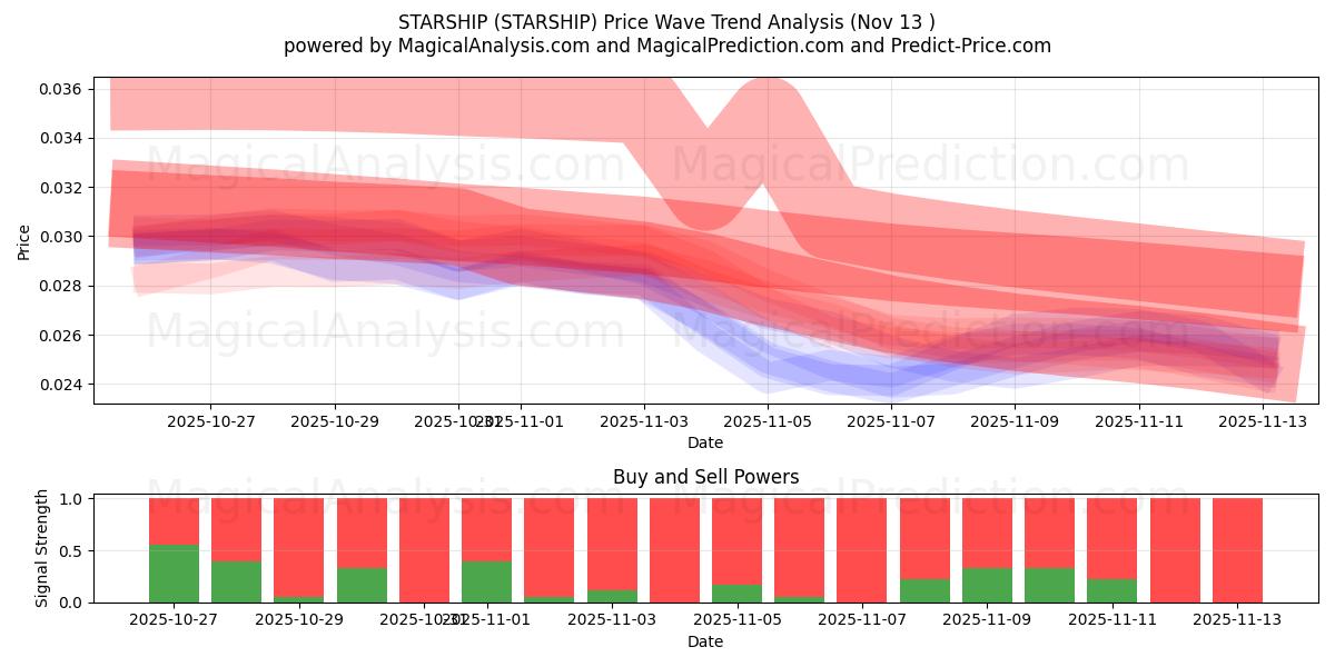  स्टारशिप (STARSHIP) Support and Resistance area (12 Nov) 