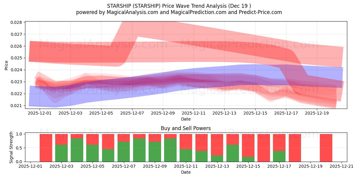  ЗВЕЗДНЫЙ КОРАБЛЬ (STARSHIP) Support and Resistance area (18 Dec) 