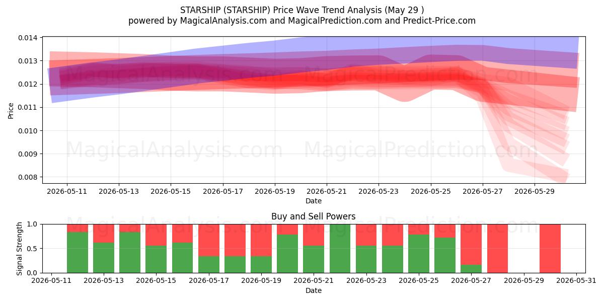  स्टारशिप (STARSHIP) Support and Resistance area (28 May) 