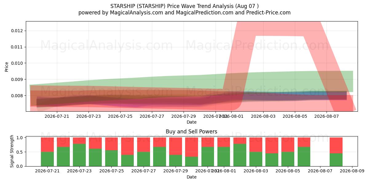  ستارگی (STARSHIP) Support and Resistance area (06 Aug) 