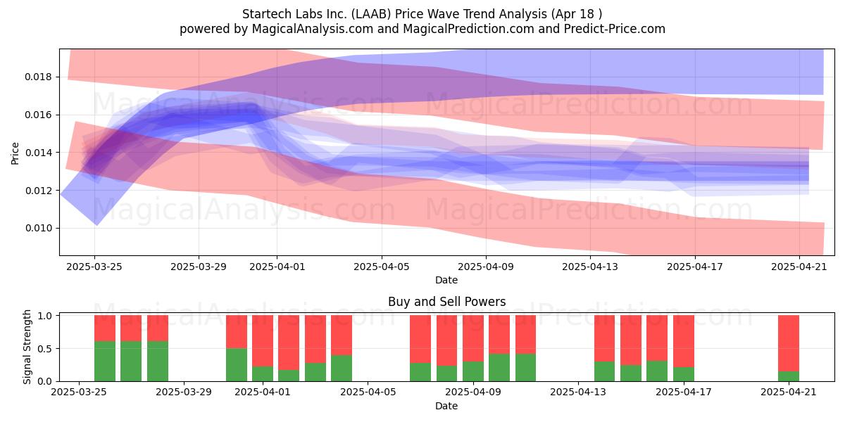  Startech Labs Inc. (LAAB) Support and Resistance area (18 Apr) 