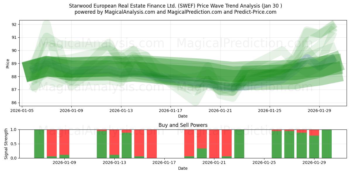  Starwood European Real Estate Finance Ltd. (SWEF) Support and Resistance area (29 Jan) 