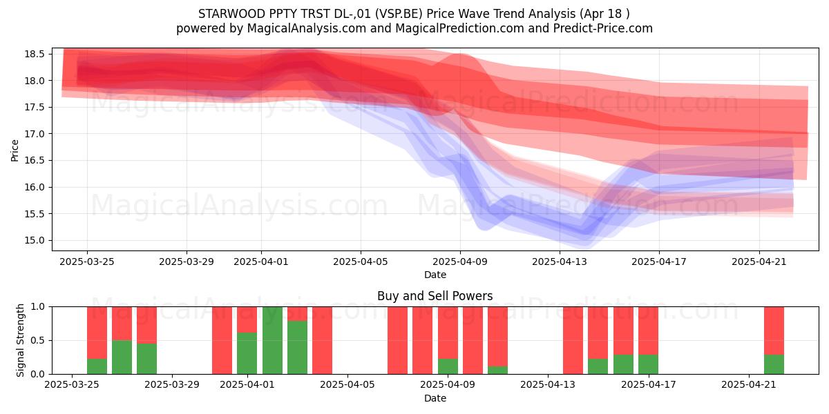  STARWOOD PPTY TRST DL-,01 (VSP.BE) Support and Resistance area (18 Apr) 