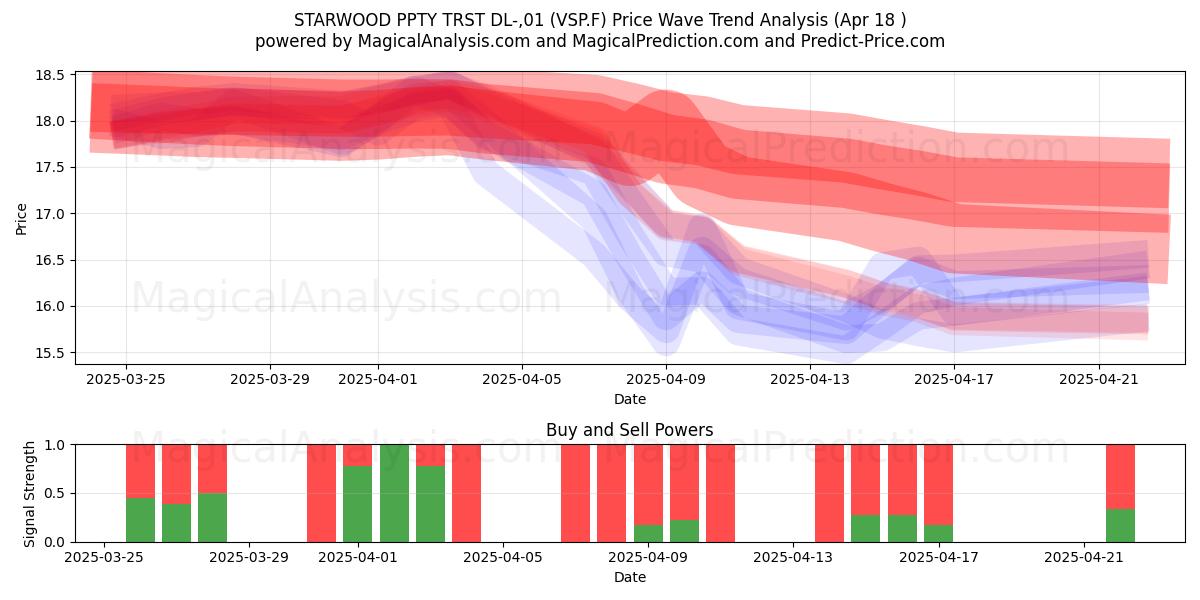  STARWOOD PPTY TRST DL-,01 (VSP.F) Support and Resistance area (18 Apr) 