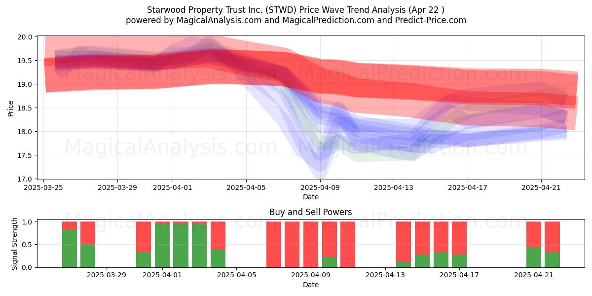  Starwood Property Trust Inc. (STWD) Support and Resistance area (22 Apr) 