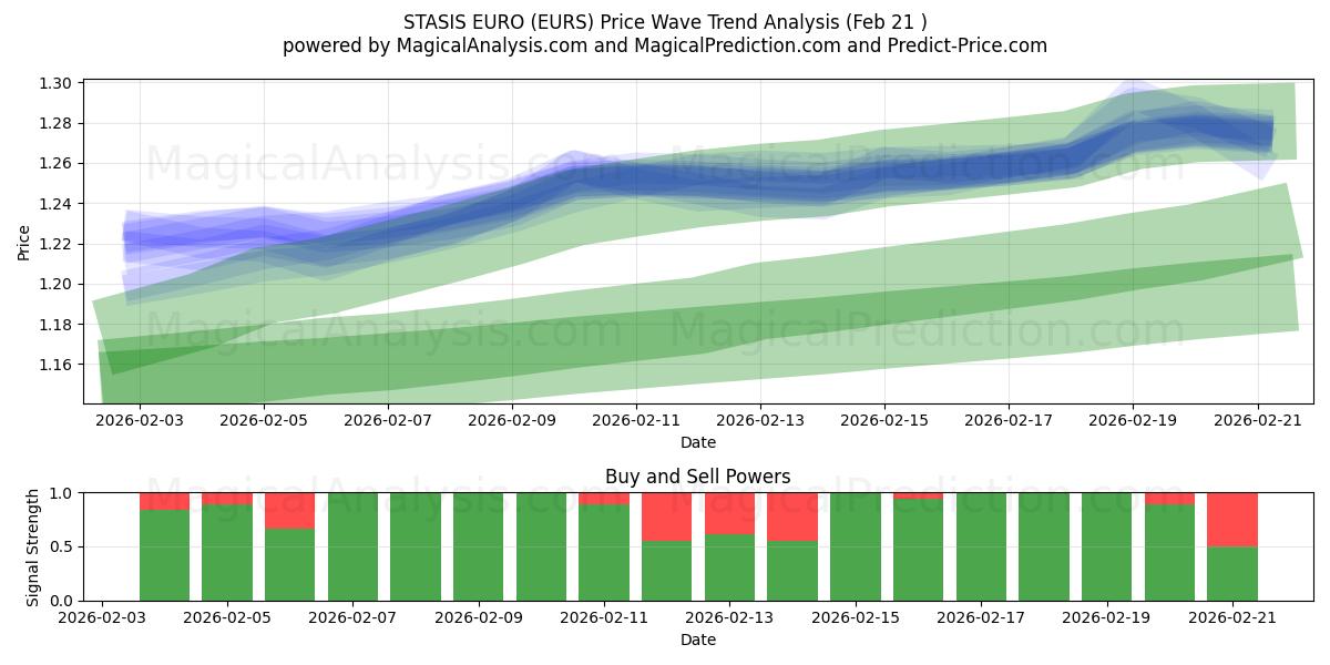  欧元区停滞 (EURS) Support and Resistance area (20 Feb) 