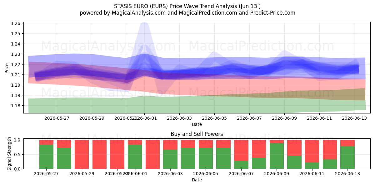 STASIS EURO (EURS) Support and Resistance area (12 Jun) 