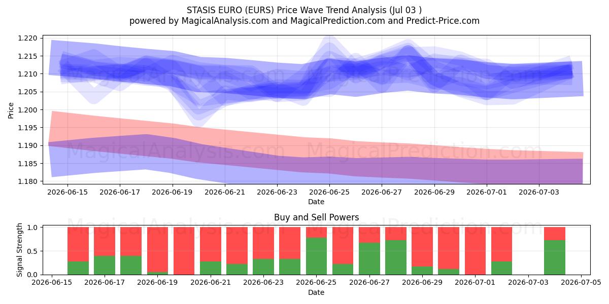  STASIS EURO (EURS) Support and Resistance area (02 Jul) 