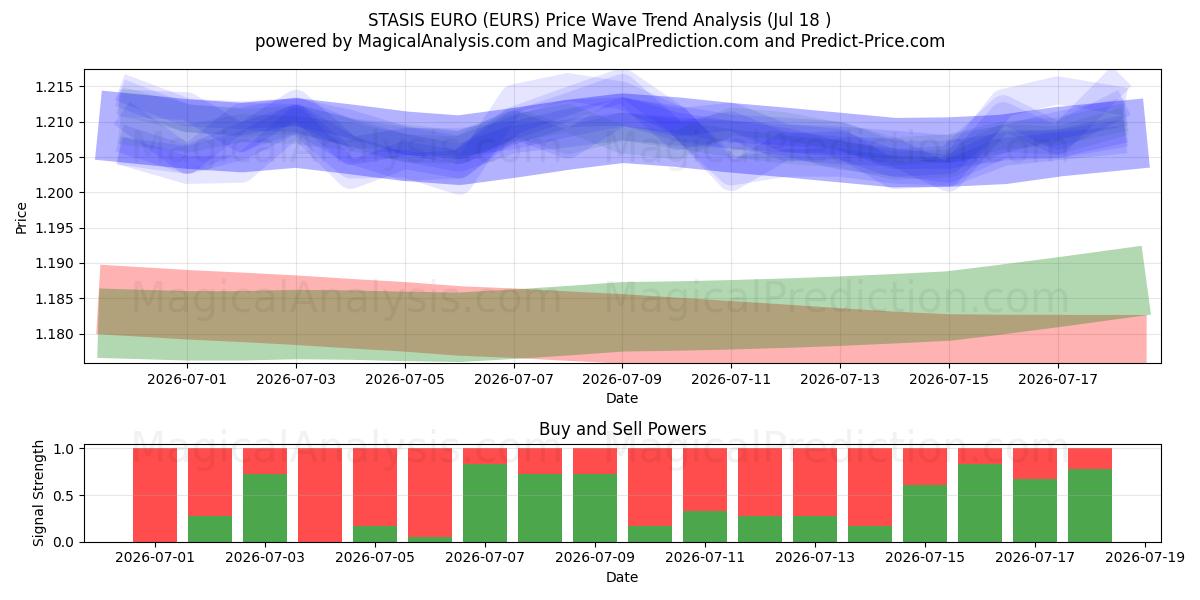  STAZ EURO (EURS) Support and Resistance area (17 Jul) 