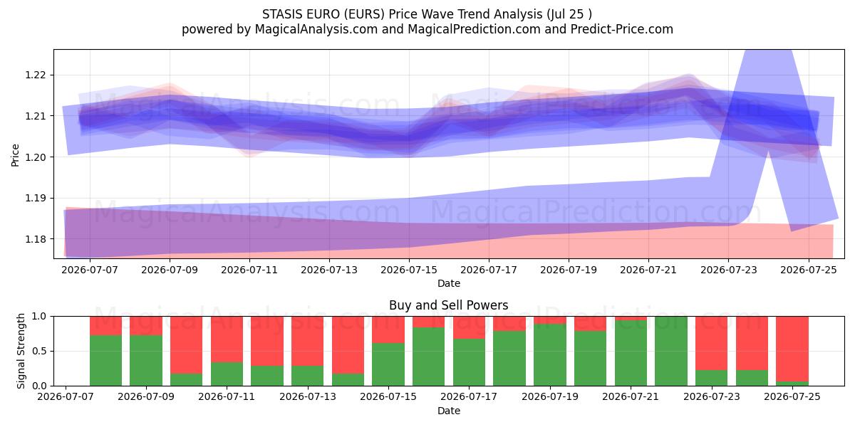  STASIS EURO (EURS) Support and Resistance area (24 Jul) 