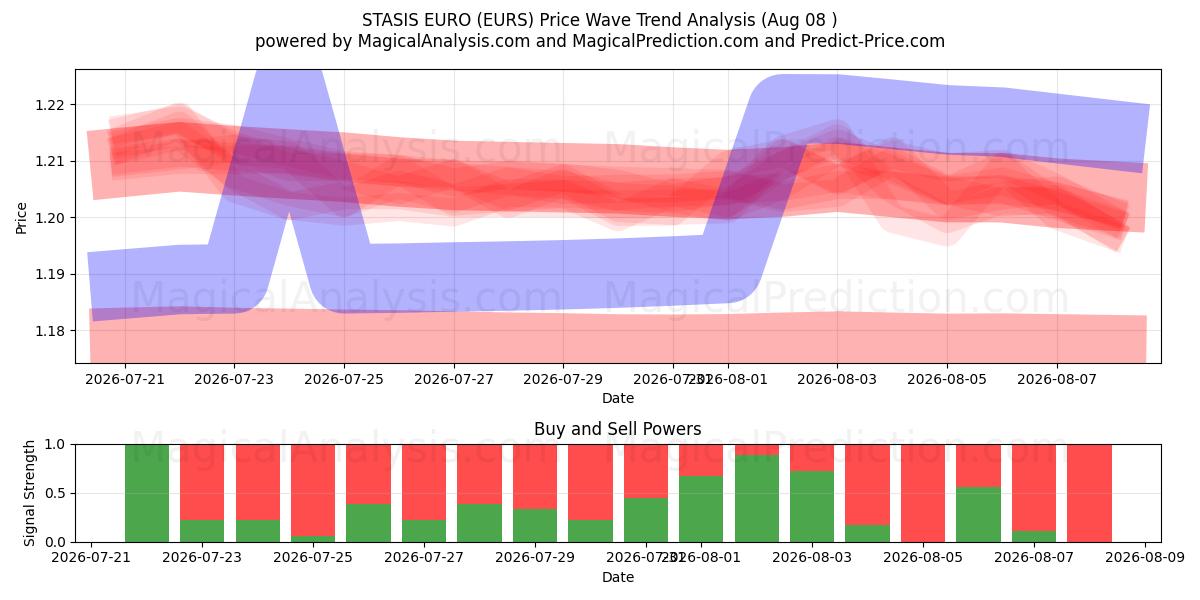  STASIS EURO (EURS) Support and Resistance area (07 Aug) 