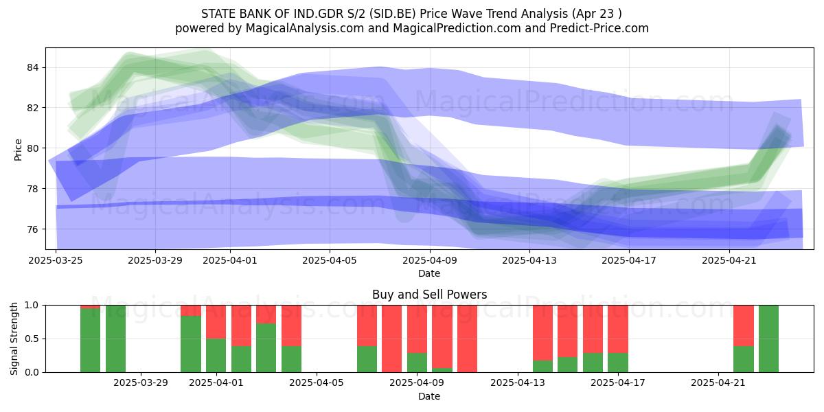  STATE BANK OF IND.GDR S/2 (SID.BE) Support and Resistance area (23 Apr) 