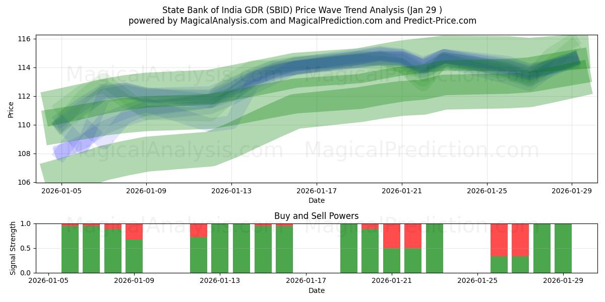  State Bank of India GDR (SBID) Support and Resistance area (28 Jan) 