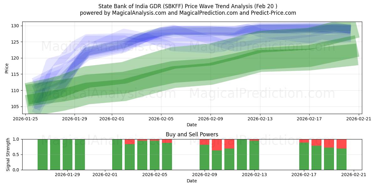  State Bank of India GDR (SBKFF) Support and Resistance area (19 Feb) 