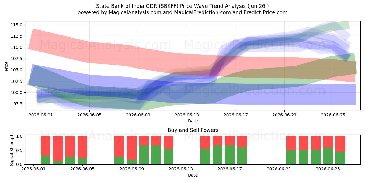  State Bank of India GDR (SBKFF) Support and Resistance area (25 Jun) 