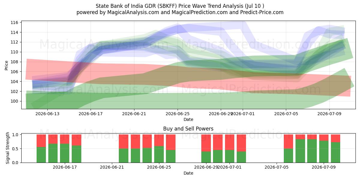  State Bank of India GDR (SBKFF) Support and Resistance area (09 Jul) 