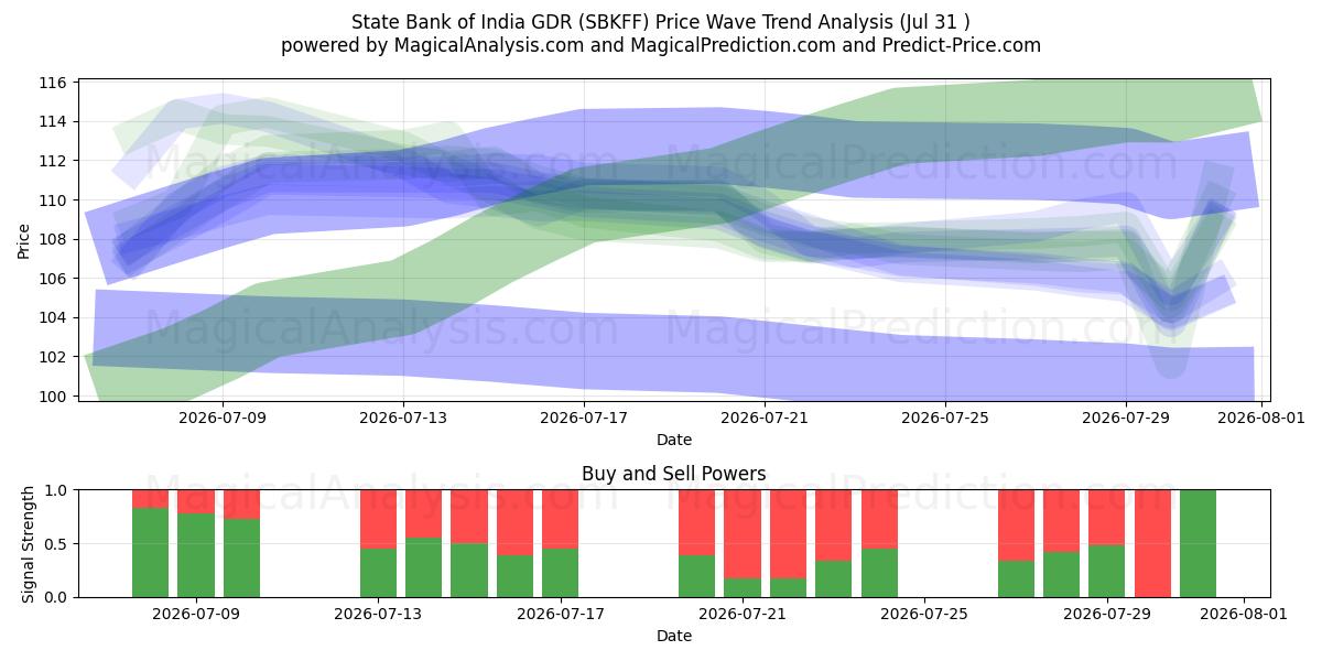  State Bank of India GDR (SBKFF) Support and Resistance area (30 Jul) 