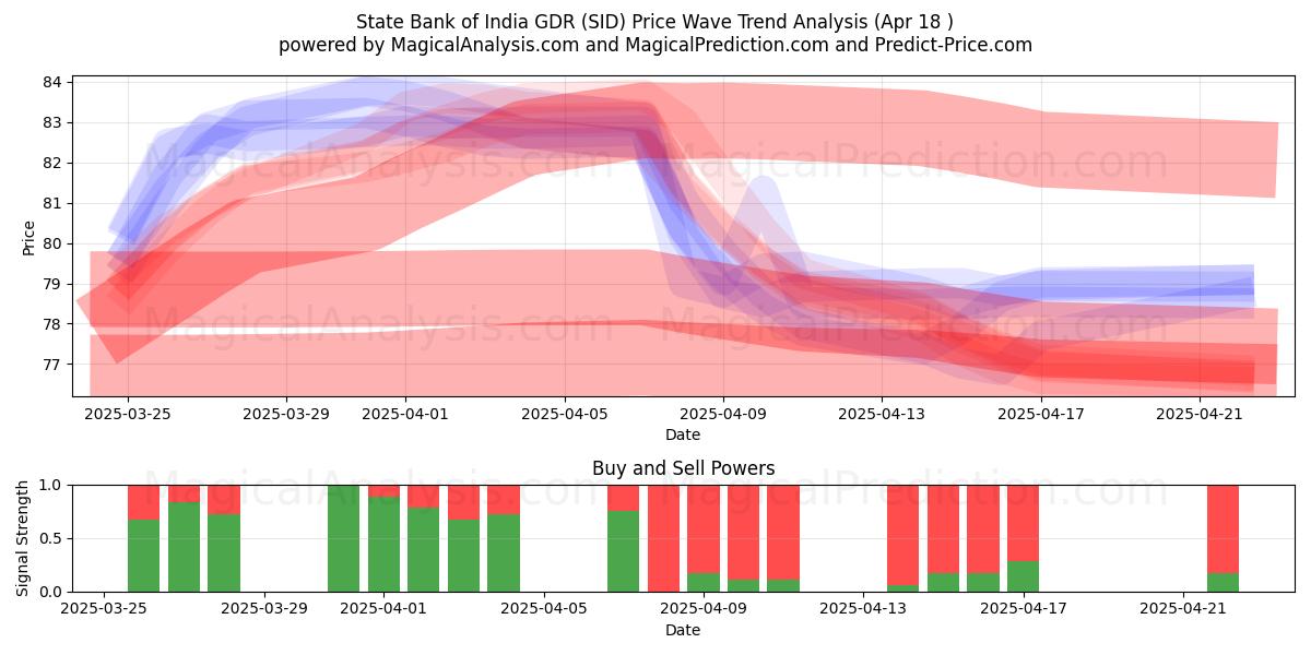  State Bank of India GDR (SID) Support and Resistance area (18 Apr) 