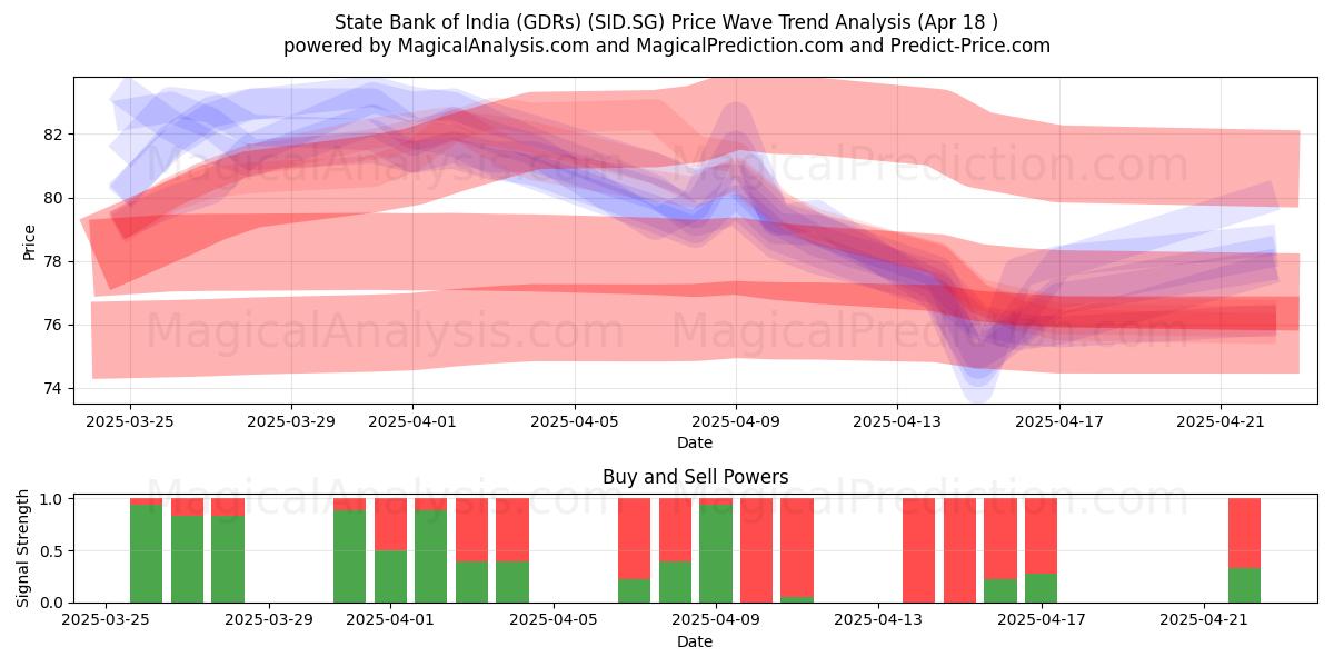  State Bank of India (GDRs) (SID.SG) Support and Resistance area (18 Apr) 