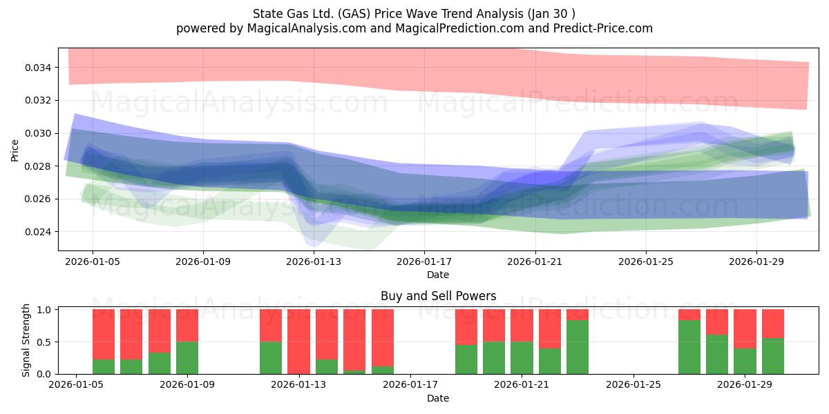  State Gas Ltd. (GAS) Support and Resistance area (29 Jan) 