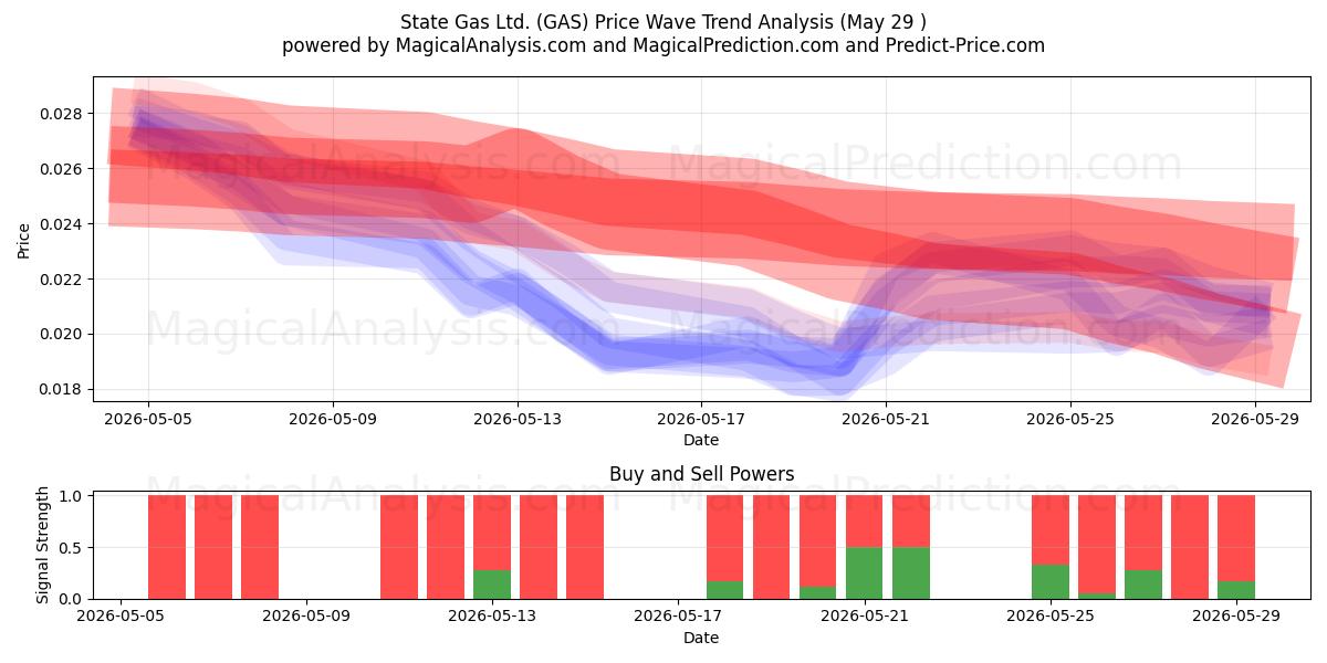  State Gas Ltd. (GAS) Support and Resistance area (29 May) 