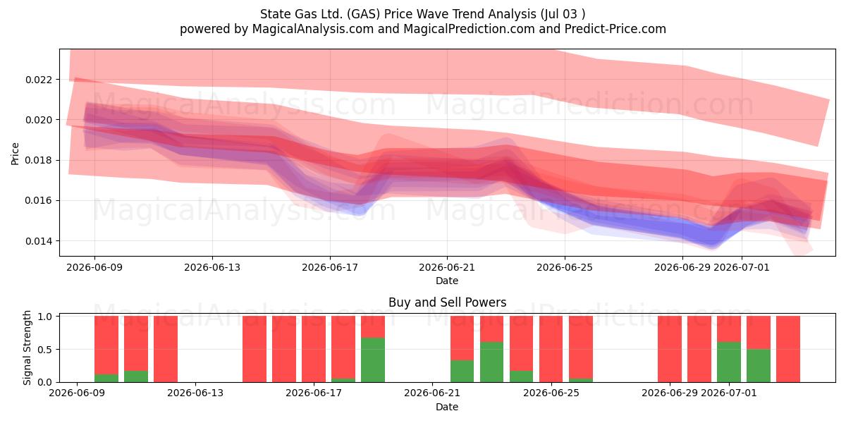  State Gas Ltd. (GAS) Support and Resistance area (02 Jul) 