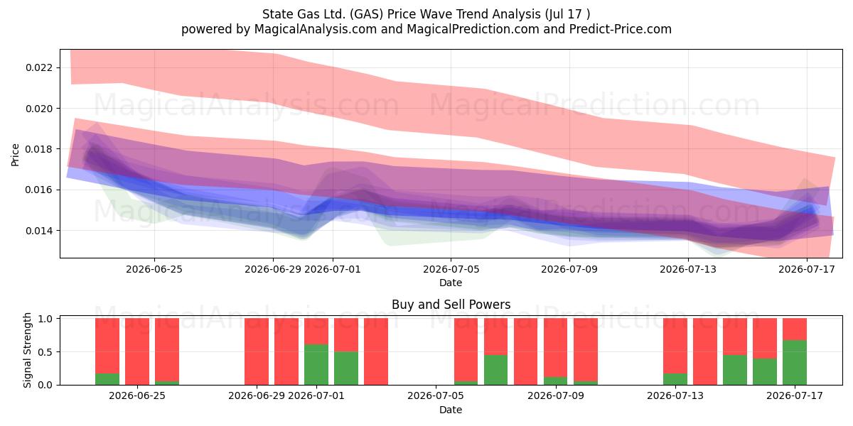  State Gas Ltd. (GAS) Support and Resistance area (16 Jul) 