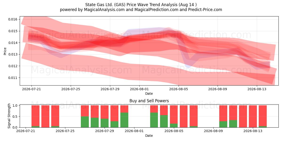  State Gas Ltd. (GAS) Support and Resistance area (13 Aug) 