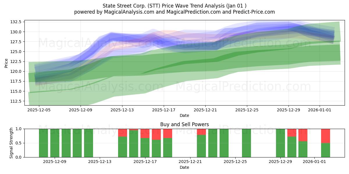  State Street Corp. (STT) Support and Resistance area (31 Dec) 