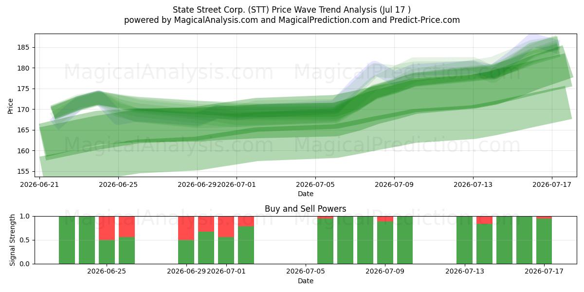  State Street Corp. (STT) Support and Resistance area (16 Jul) 