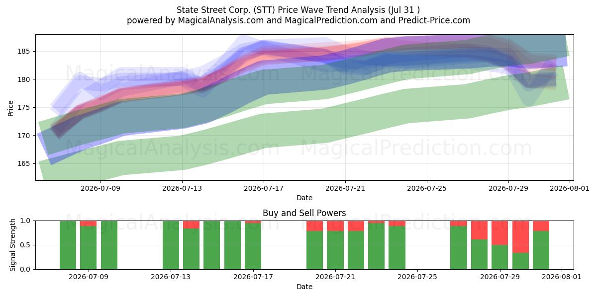  State Street Corp. (STT) Support and Resistance area (30 Jul) 