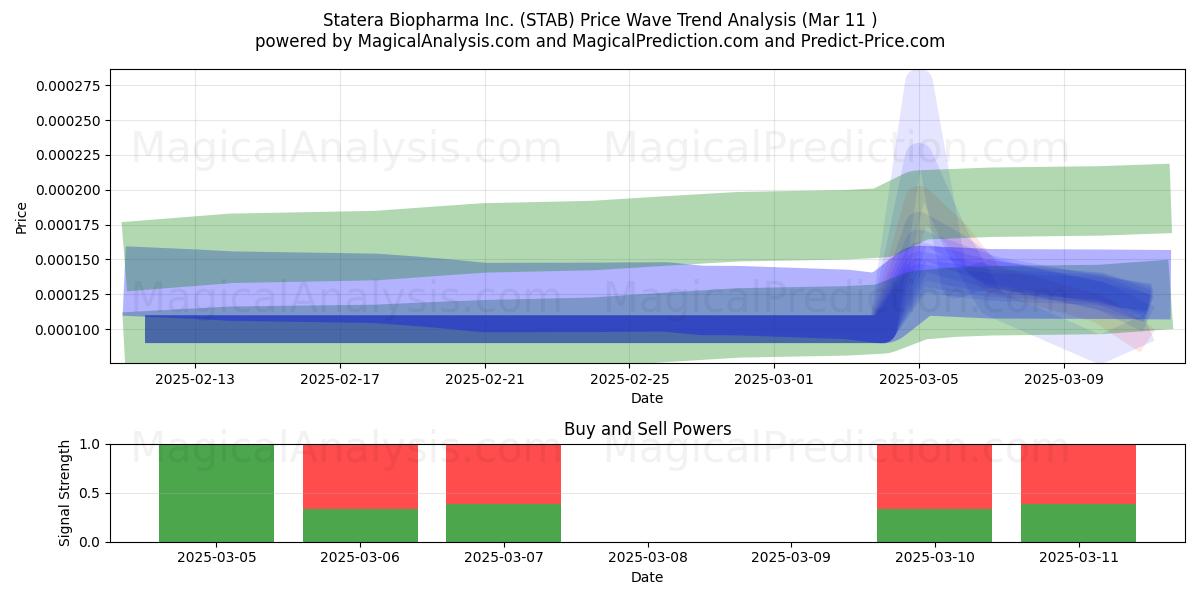  Statera Biopharma Inc. (STAB) Support and Resistance area (14 Mar) 