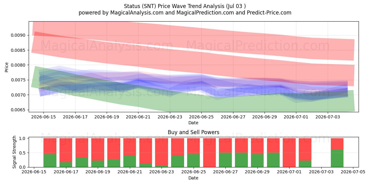  Status (SNT) Support and Resistance area (02 Jul) 