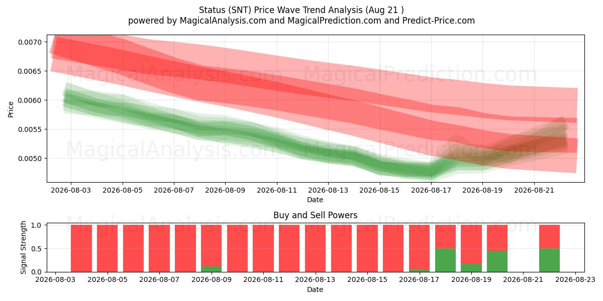  Status (SNT) Support and Resistance area (20 Aug) 