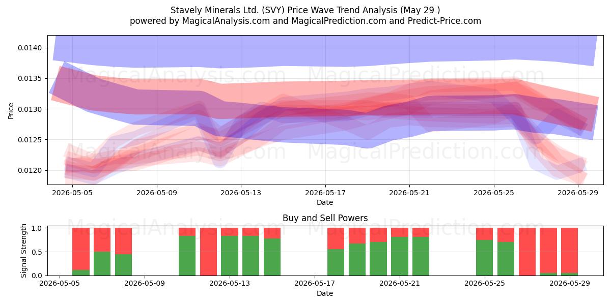  Stavely Minerals Ltd. (SVY) Support and Resistance area (28 May) 