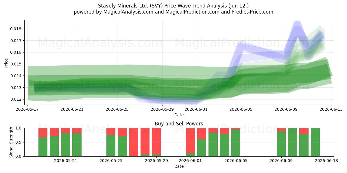 Stavely Minerals Ltd. (SVY) Support and Resistance area (11 Jun) 