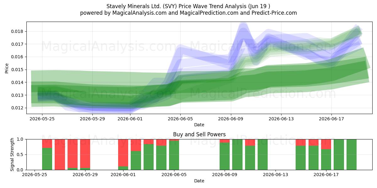  Stavely Minerals Ltd. (SVY) Support and Resistance area (18 Jun) 