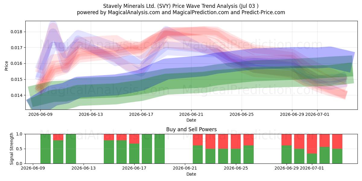  Stavely Minerals Ltd. (SVY) Support and Resistance area (02 Jul) 