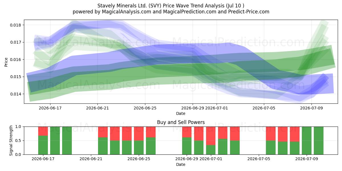  Stavely Minerals Ltd. (SVY) Support and Resistance area (09 Jul) 
