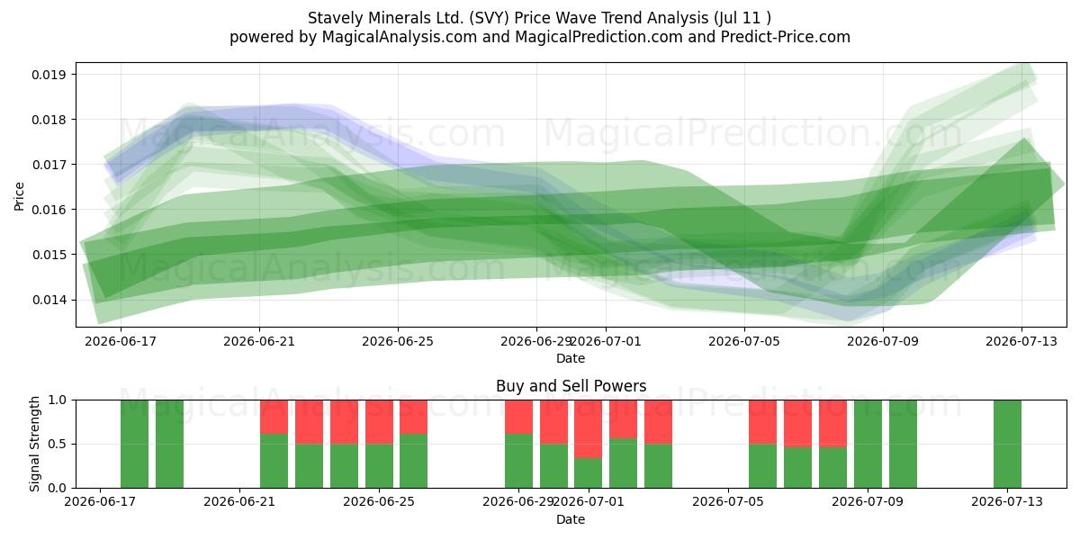  Stavely Minerals Ltd. (SVY) Support and Resistance area (10 Jul) 