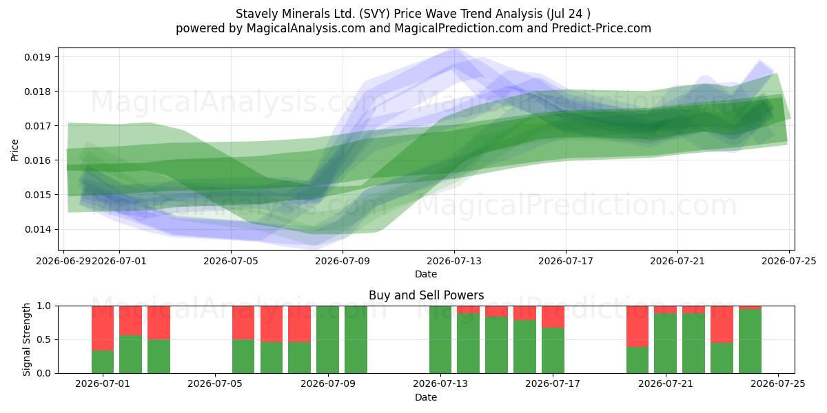  Stavely Minerals Ltd. (SVY) Support and Resistance area (23 Jul) 
