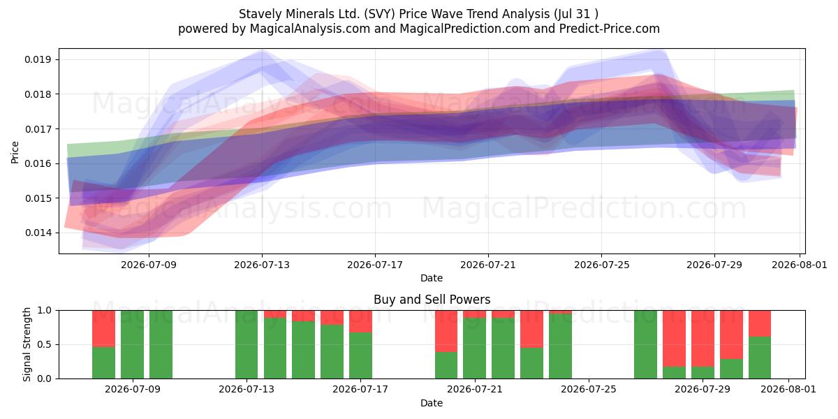  Stavely Minerals Ltd. (SVY) Support and Resistance area (30 Jul) 