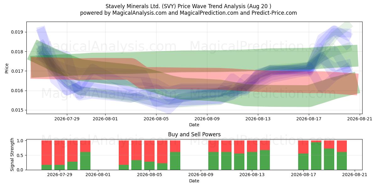  Stavely Minerals Ltd. (SVY) Support and Resistance area (14 Aug) 
